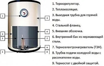 Halmozódó és átfolyós vízmelegítő polaris tervezési jellemzők