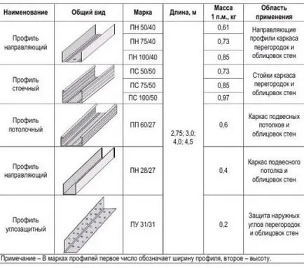 Kézikönyvek gipszkarton profil méretű és típusú