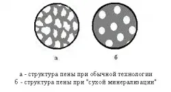 Оборудване за пенобетон - технологията на производство, инсталацията за производство на пяна блокове, видове