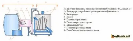 Оборудване за пенобетон - технологията на производство, инсталацията за производство на пяна блокове, видове