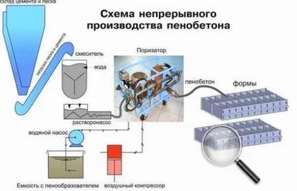 Оборудване за пенобетон - технологията на производство, инсталацията за производство на пяна блокове, видове