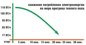 Електрически подово с техните ръце изчисляване на мощност и характеристики на монтажните работи