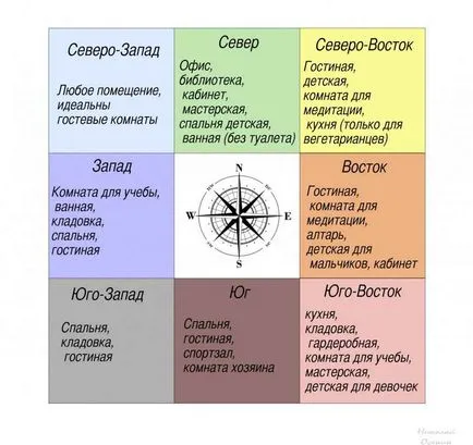 Orientarea casei, a construi casa ta