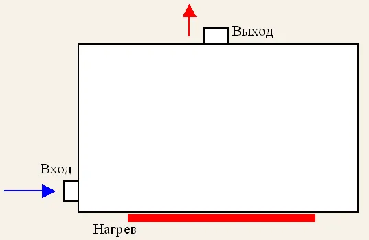 Отопление бойлер къща