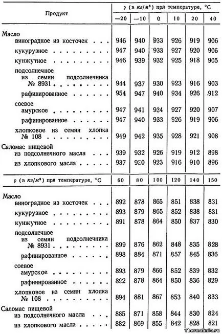 Плътност и свойства на растителни масла - масата на