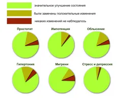 Perioada postoperatorie după îndepărtarea adenomul de prostata este absolut usor!