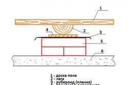 Podeaua casei cadru din scânduri