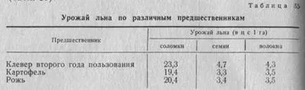 Procedura de evaluare a rotației culturilor și modul în care predecesorii lor