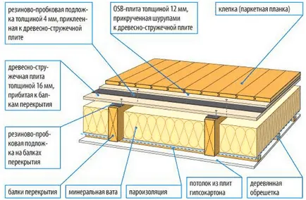 Plafonul în casa cadru cu propriile sale mâini (6 fotografii)