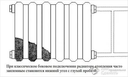 Зачервяване на отоплителната инсталация със собствените си ръце - как да се измие на отоплителната инсталация, Domostroj