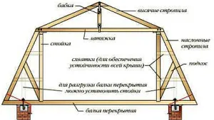 Изчисляването на дължината на гредите и тяхното снаждане