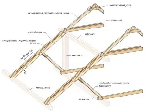 A számítás a hossza a szarufák és azok splicing