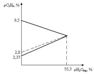 Calcularea concentrației minime și conținutul de oxigen exploziv minim flegmatizante