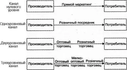 Разпределението като инструмент на маркетинговия микс