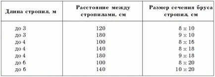 Изчисляването на дължината на гредите и тяхното снаждане