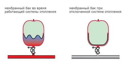 Calculul pentru rezervorul de expansiune pentru încălzire, cantitatea de presiune într-un sistem închis