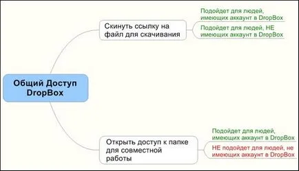 Работа с споделени файлове в сейфа