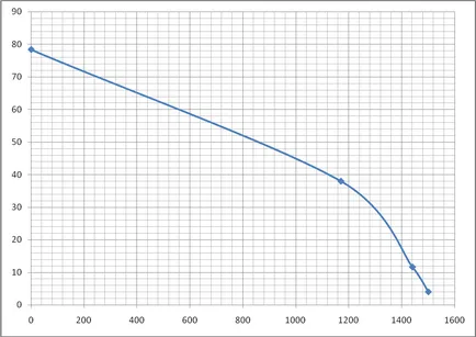 Calcularea vitezei motorului mecanic - cursul de lucru