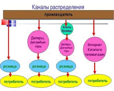 Разпределението като инструмент на маркетинговия микс