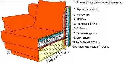 Javítás kanapék otthon csere rugók, technológiai folyamatok