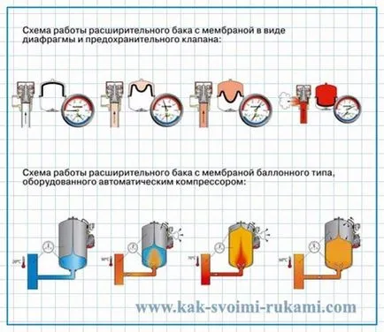 Rezervor de expansiune în sistemul de încălzire - Calcularea cantității și tipurilor de mâini - modul de a face cel mai mult