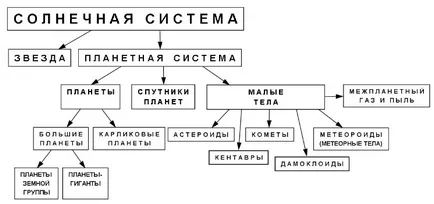 От астрономията - вие малко тяло Слънчевата система