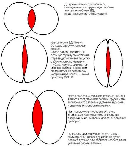 Cel mai simplu detector