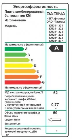 Consumul de energie electrică Cât de mult