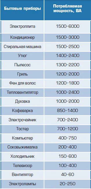 Consumul de energie electrică Cât de mult