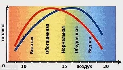 Твърде богата и pereobogaschonnaya смес на ВАЗ-2114, какво да правя