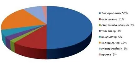 Consumul de energie electrică Cât de mult