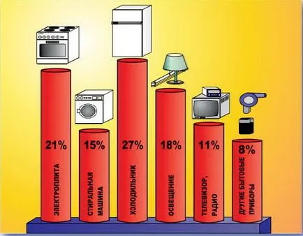 Mennyi villamos energia fogyasztás