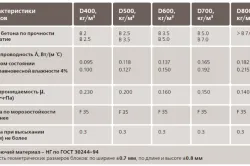 Épület egy vidéki házban, tetőtéri pórusbeton kezük rendszerek (fotó és videó)