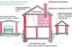 Газобетон газирани плюсове и минуси