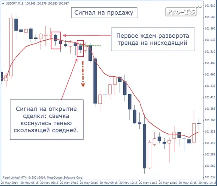 Forex nyereség EMA - forex stratégia 2017