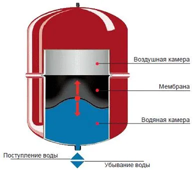 Schema de calcul a rezervorului de expansiune pentru sistemul de încălzire a apei