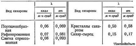 Свойства на захар, температурата на плътност захар и топене - на масата