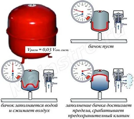 Схемата за изчисляване на разширителния съд за подгряване на вода система