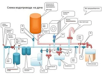 Тръби за вода в страната особено компресори за прочистване като изцедени, фото и видео