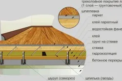 De stabilire linoleum pe podea este podea inegală, nivelare lemn