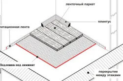 De stabilire linoleum pe podea este podea inegală, nivelare lemn