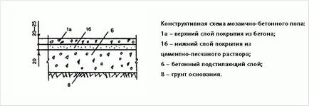 Полагане на мозаечни подове - технологични характеристики