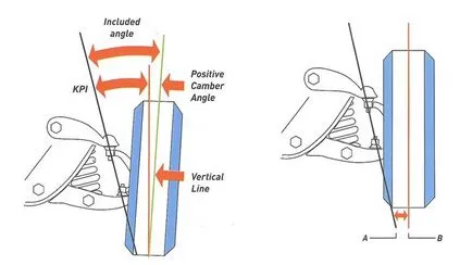 Ъглите на монтаж на колела на автомобила