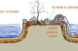 Dispozitivul de iaz cu tehnologia sa de fabricare mâini