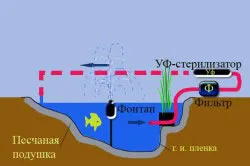 Устройството на езерото със своята технология за производство ръце