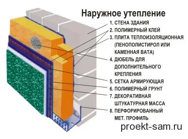 Încălzirea și izolare acasă spumă exterior, vată minerală și siding