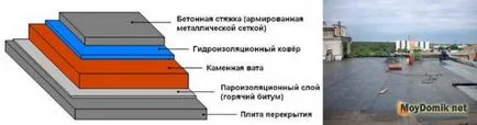 Топлоизолацията на покривни покрития покрив (стан и плосък) и таван