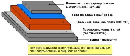 Изолация на плоски покриви избор на изолация, изолация полистирол, полиуретан или минерална вата,