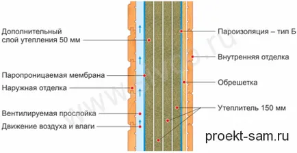 Încălzirea și izolare acasă spumă exterior, vată minerală și siding