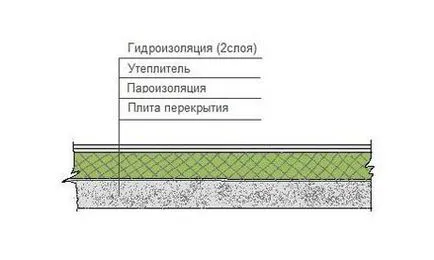 Изолация на плоски покриви изисквания за материали и описание на етапите